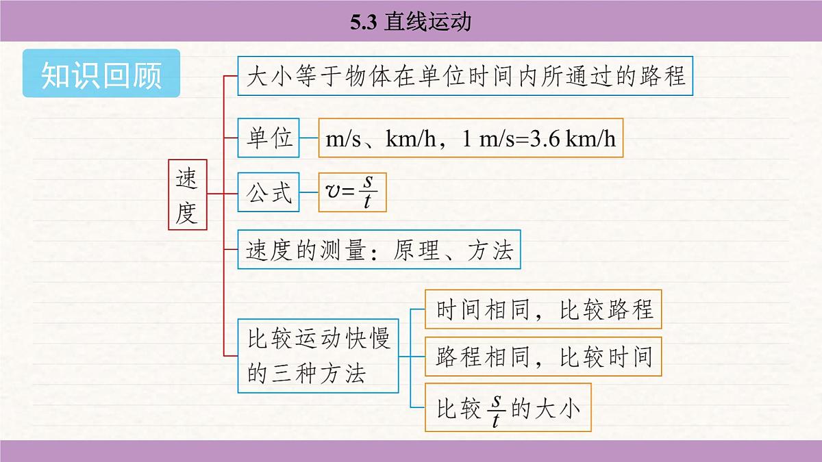 苏科版（2024）八年级物理上册 5.3 直线运动（课件）第2页