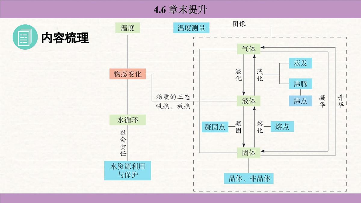 苏科版（2024）八年级物理上册 第四章 物态变化 章末提升（课件）第2页