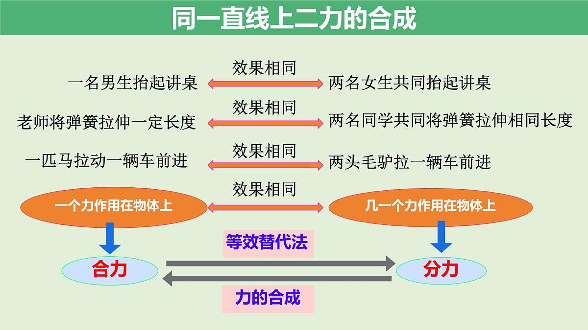 8.4 同一直线上二力的合成 课件-初中物理人教版（2024）八年级下册第4页