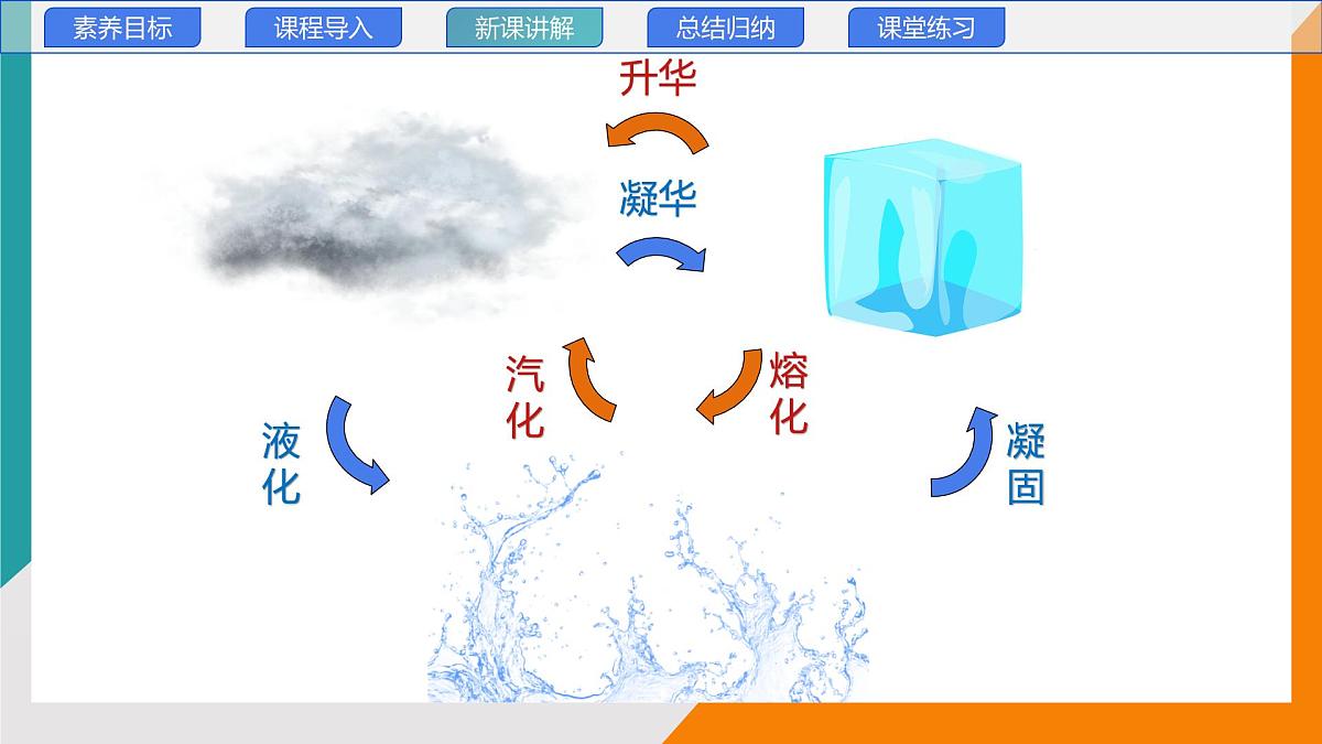 5.5 跨学科实践：地球上的水循环(教学课件）——初中物理教科版（2024）八年级上册第7页