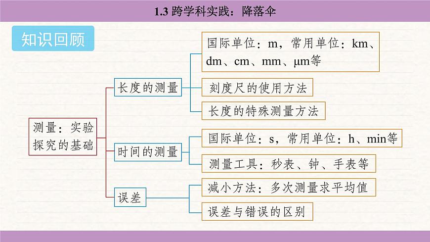 教科版（2024）八年级物理上册 1.3 跨学科实践：降落伞（课件）第2页