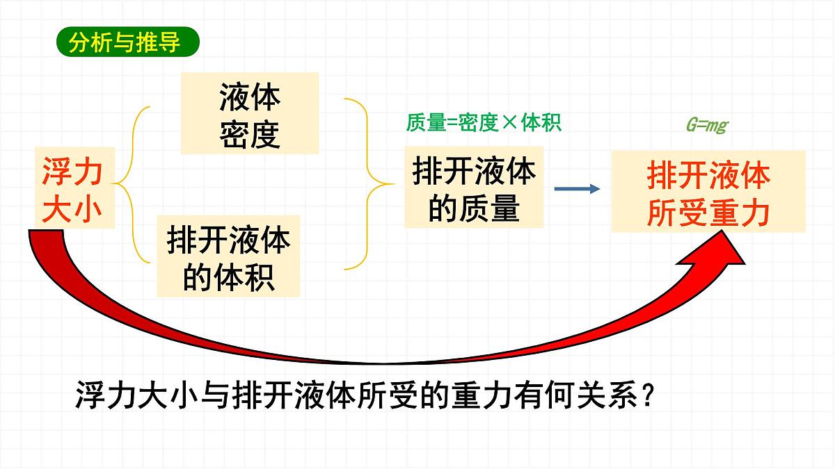 10.2 阿基米德原理-课件 初中人教版（2024）物理八年级下册第5页