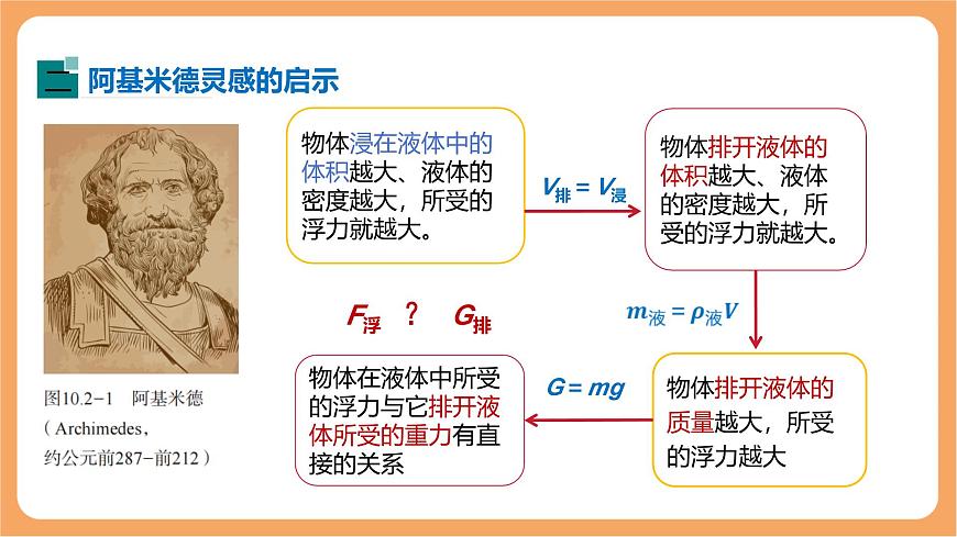 10.2 阿基米德原理-课件 人教版（2024）初中物理八年级下册第5页