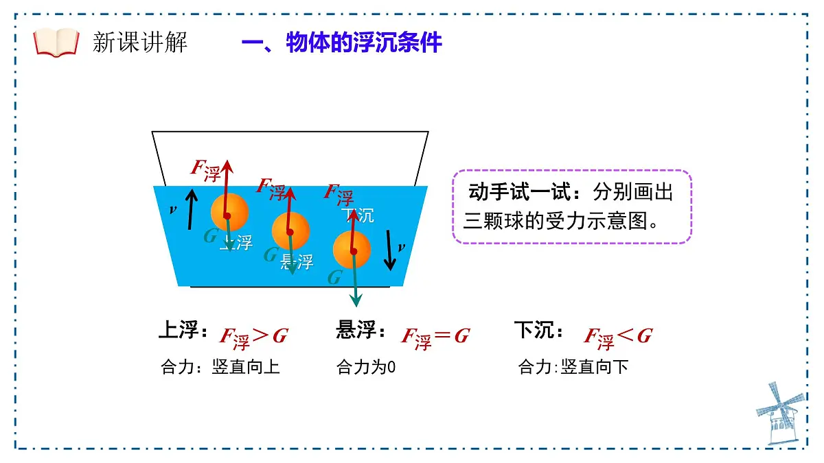 10.3 物体的浮沉条件及应用 课件-人教版（2024）物理八年级下册第6页