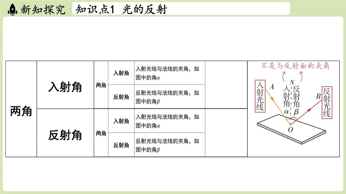 【暑假提前学】2025年秋苏科版物理八年级上册教学课件 第二章 第四节 光的反射第6页