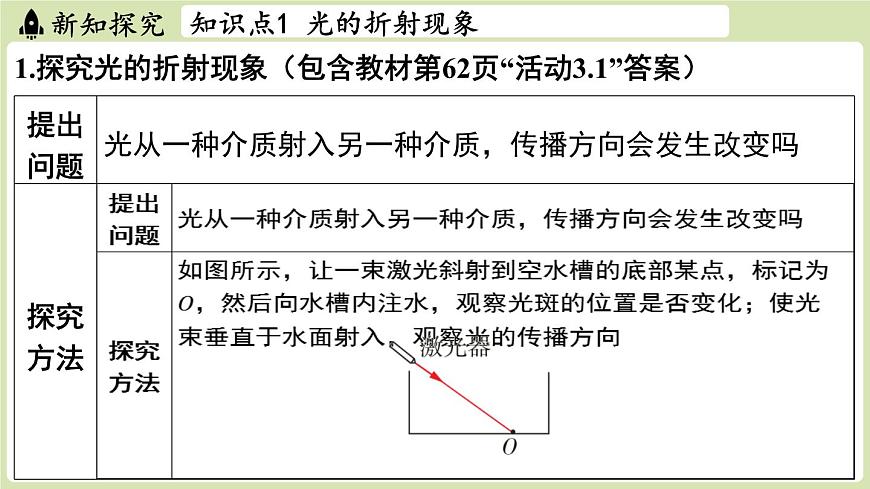 【暑假提前学】2025年秋苏科版物理八年级上册教学课件 第三章 第一节 光的折射第3页