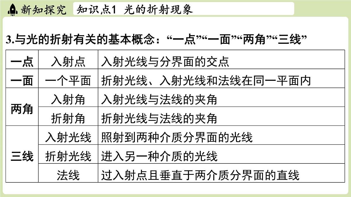 【暑假提前学】2025年秋苏科版物理八年级上册教学课件 第三章 第一节 光的折射第7页