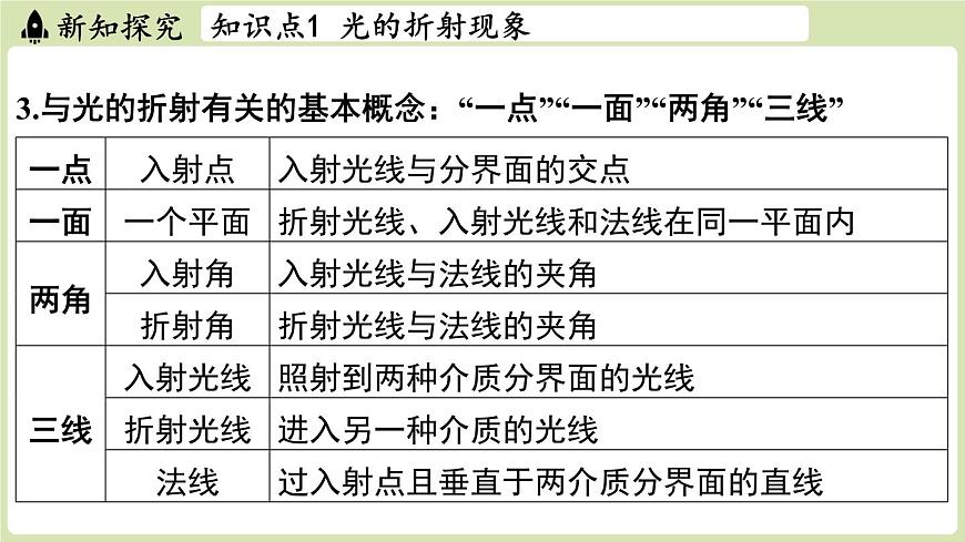 【暑假提前学】2025年秋苏科版物理八年级上册教学课件 第三章 第一节 光的折射第7页