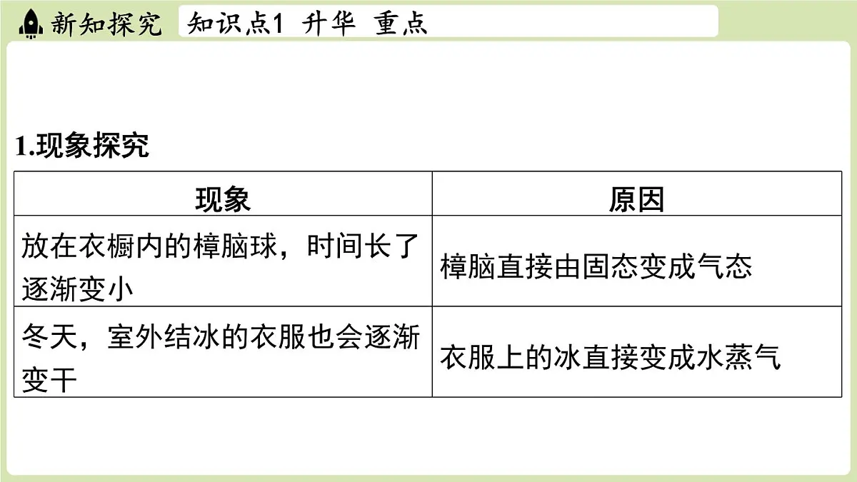 【暑假提前学】2025年秋苏科版物理八年级上册教学课件 第四章 第四节 升华和凝华第3页
