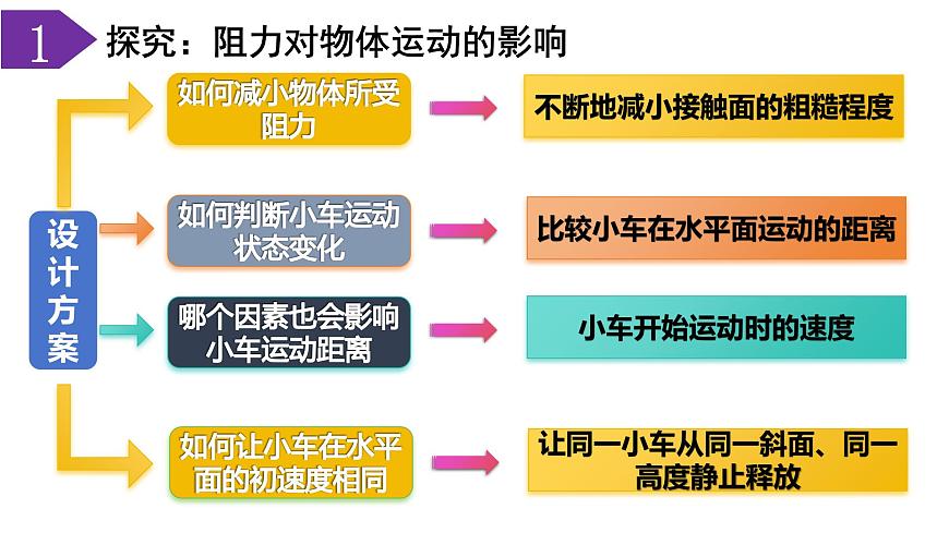 2024-2025学年苏科版物理八年级下册 8.2 牛顿第一定律 课件  (1)第8页