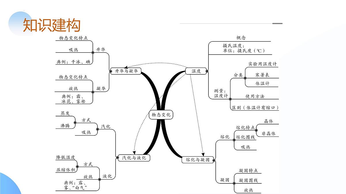专题04  物态变化（课件）-2024年中考物理一轮复习讲练测第6页