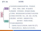 【新教材核心素養(yǎng)】人教版物理九年級全冊第14章內(nèi)能的利用(單元復習） 教學課件