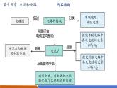【新教材核心素養(yǎng)】人教版物理九年級全冊第15章電流和電路(單元復(fù)習(xí)）教學(xué)課件