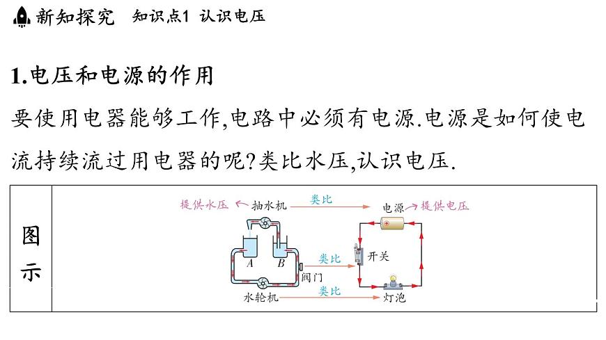4.2 电压（课件）2025-2026学年教科版九年级物理上册001第3页