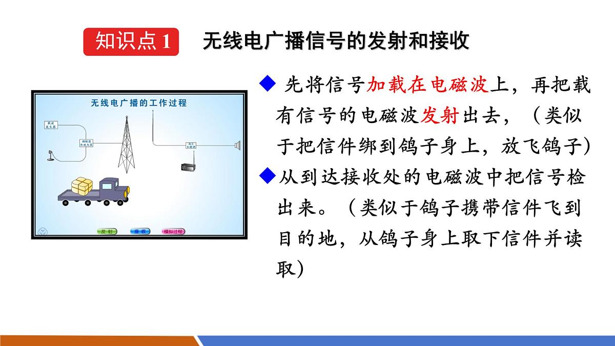 【新教材核心素养】人教版物理九年级全册21.2《广播、电视和移动通信》教学课件第4页