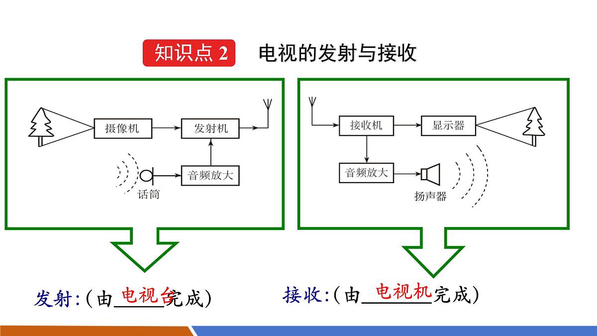 【新教材核心素养】人教版物理九年级全册21.2《广播、电视和移动通信》教学课件第7页