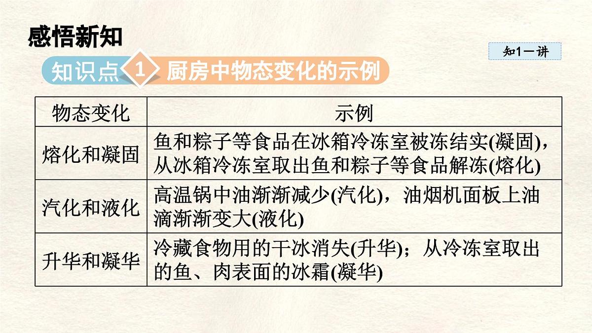 人教版物理（2024）八年级上册 3.5 跨学科实践：探索厨房中的物态变化问题 课件 (2)第2页