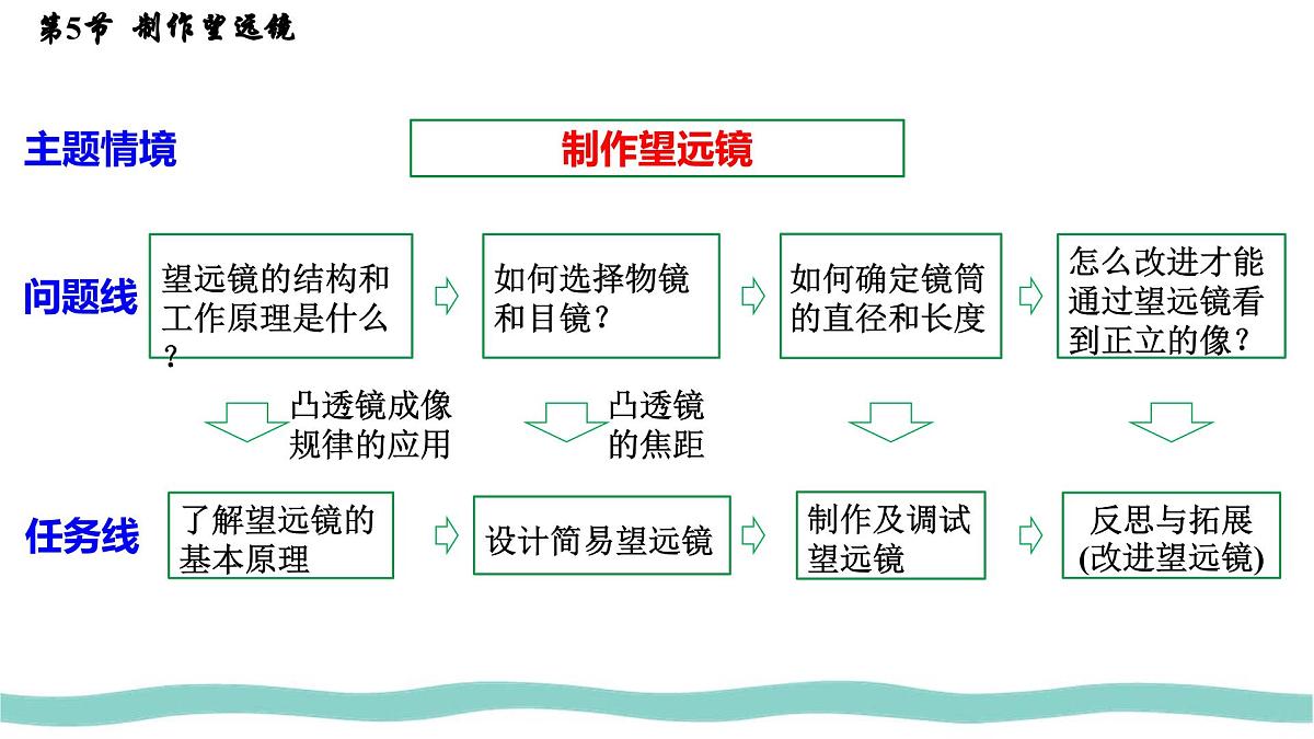 人教版物理（2024）八年级上册 5.5 制作望远镜 课件第2页