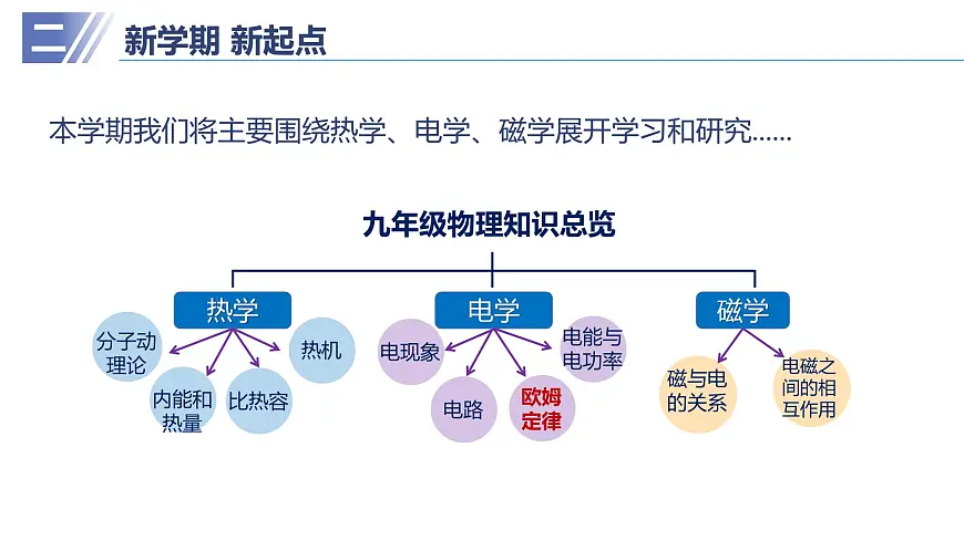 九年级物理秋季开学第一课 课件（人教版2024）第4页