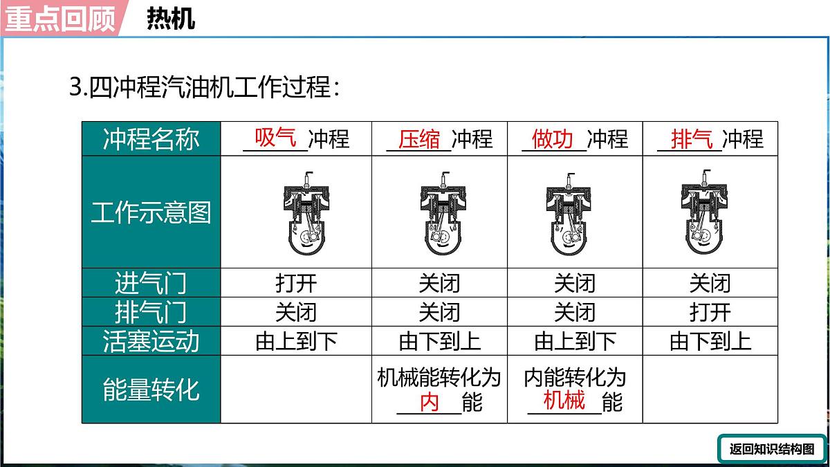 人教版（2024）物理九年级上册 第十四章  内能的利用 单元整合复习（课件）第6页