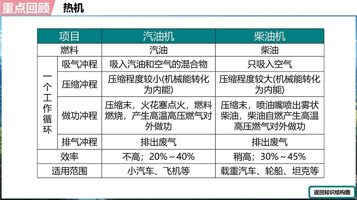 人教版（2024）物理九年级上册 第十四章  内能的利用 单元整合复习（课件）第8页