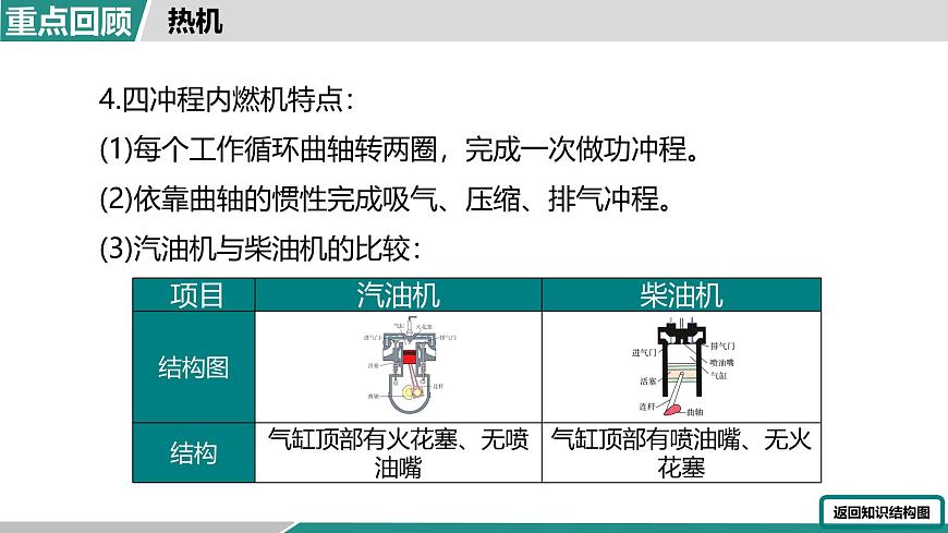 第十四章 大单元整合复习（课件）2025-2026学年人教版九年级物理全册第7页