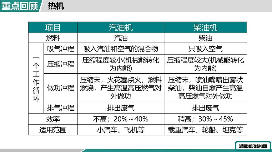 第十四章 大单元整合复习（课件）2025-2026学年人教版九年级物理全册第8页
