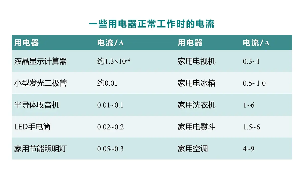 第1课时 电流 电流表第8页