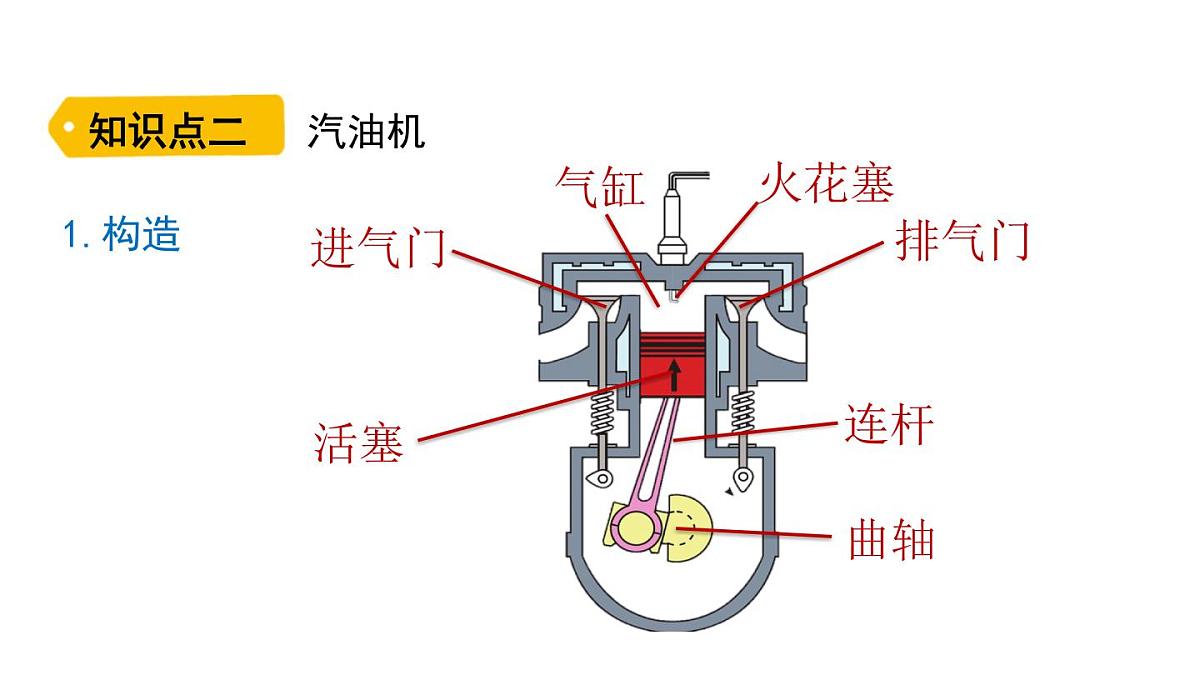 人教版物理九年级全一册14.2热机（课件）第8页