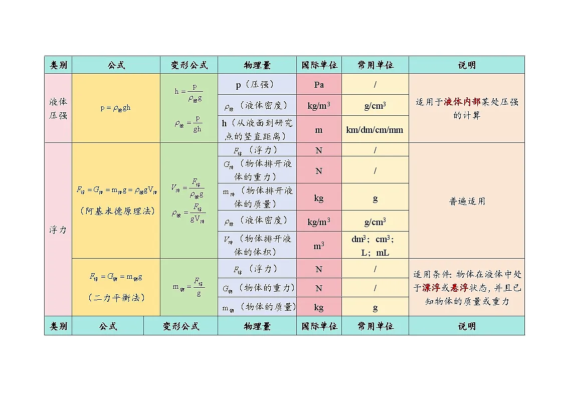 2026年中考物理一轮复习：初中物理公式一览表 学案第2页