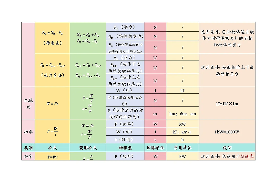 2026年中考物理一轮复习：初中物理公式一览表 学案第3页