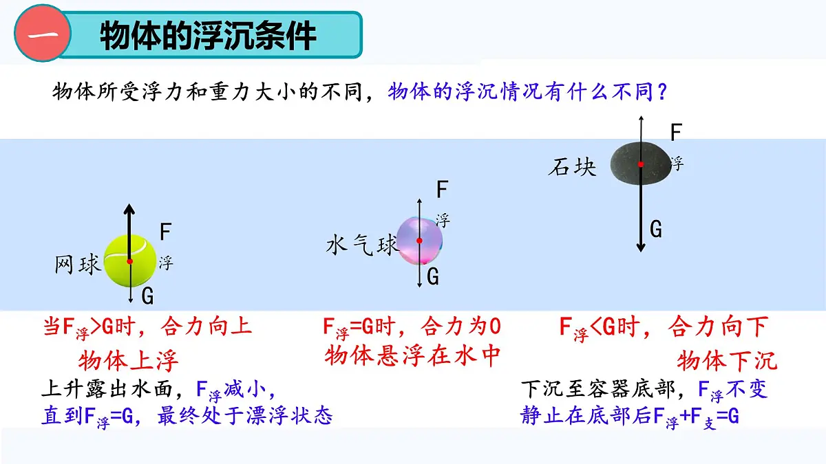 9.3 物体的浮沉 课件 2025-2026学年物理沪粤版八年级下册第4页