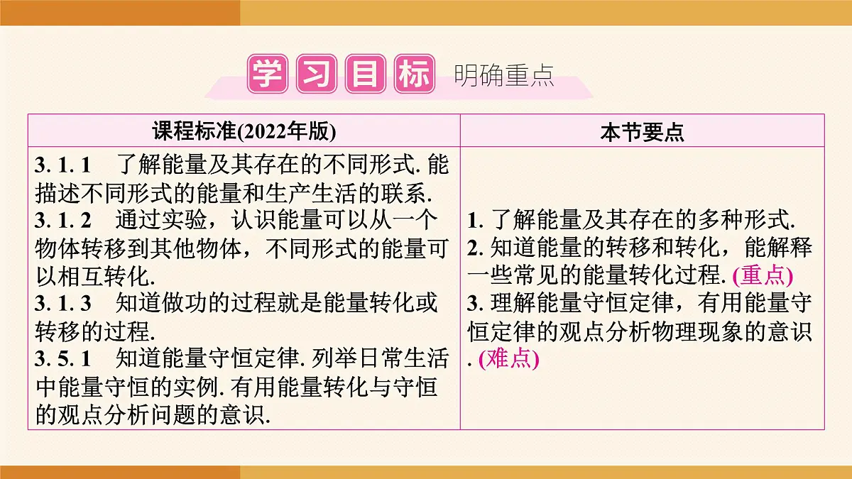 2025-2026学年度人教版物理九年级全一册14.1 能量的转化与守恒 课件第2页