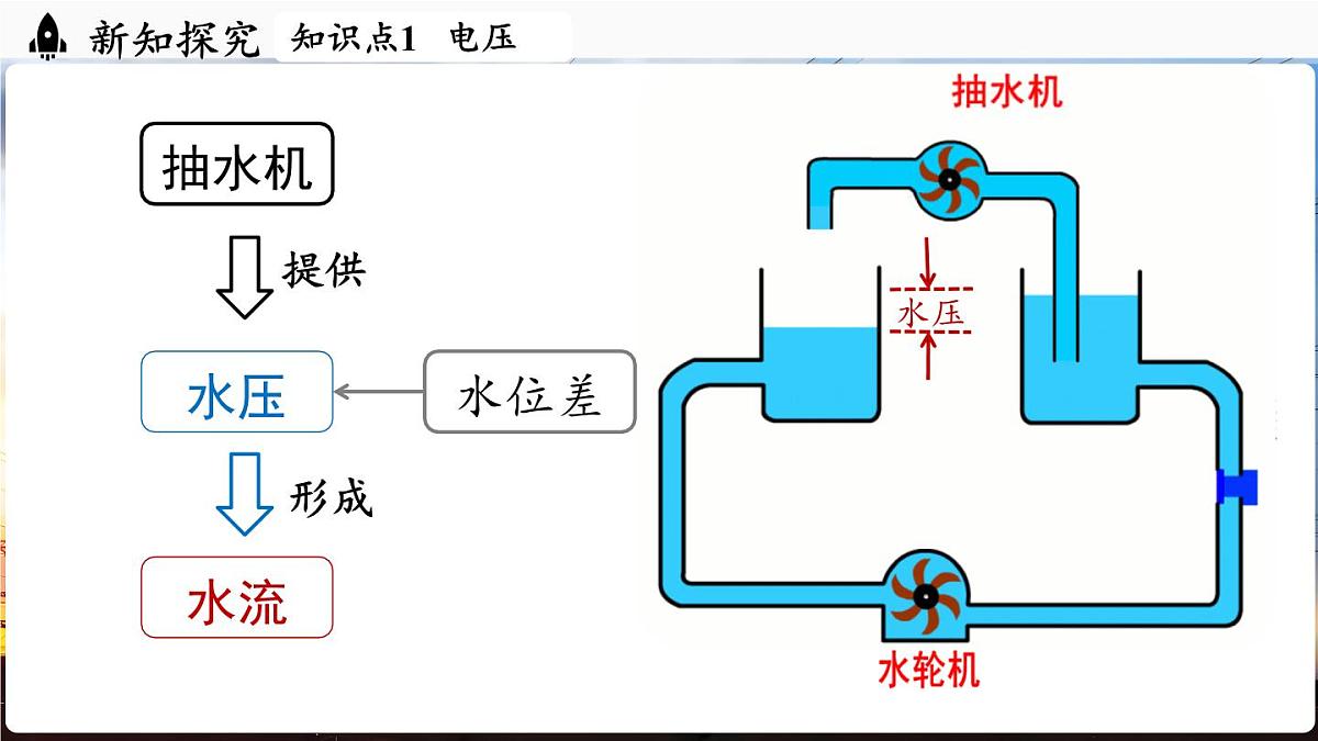 人教版（2024）物理九年级上册 16.1 电压 （课件）第6页