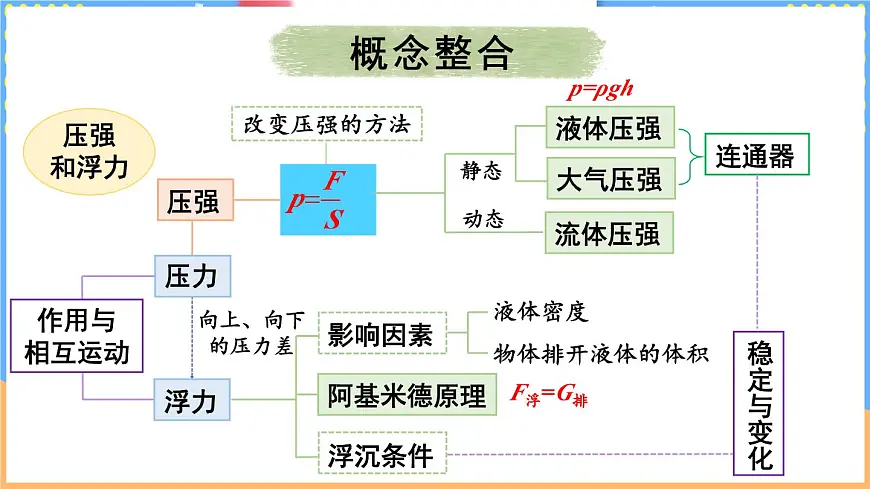 第八章 压强和浮力 整理与复习（课件）---2024-2025学年北师大版（2024）物理八年级下册第2页