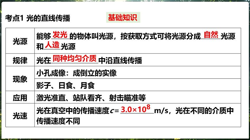 沪科版（2024）物理八年级全一册 第三章《光的世界》单元复习 （课件）第4页