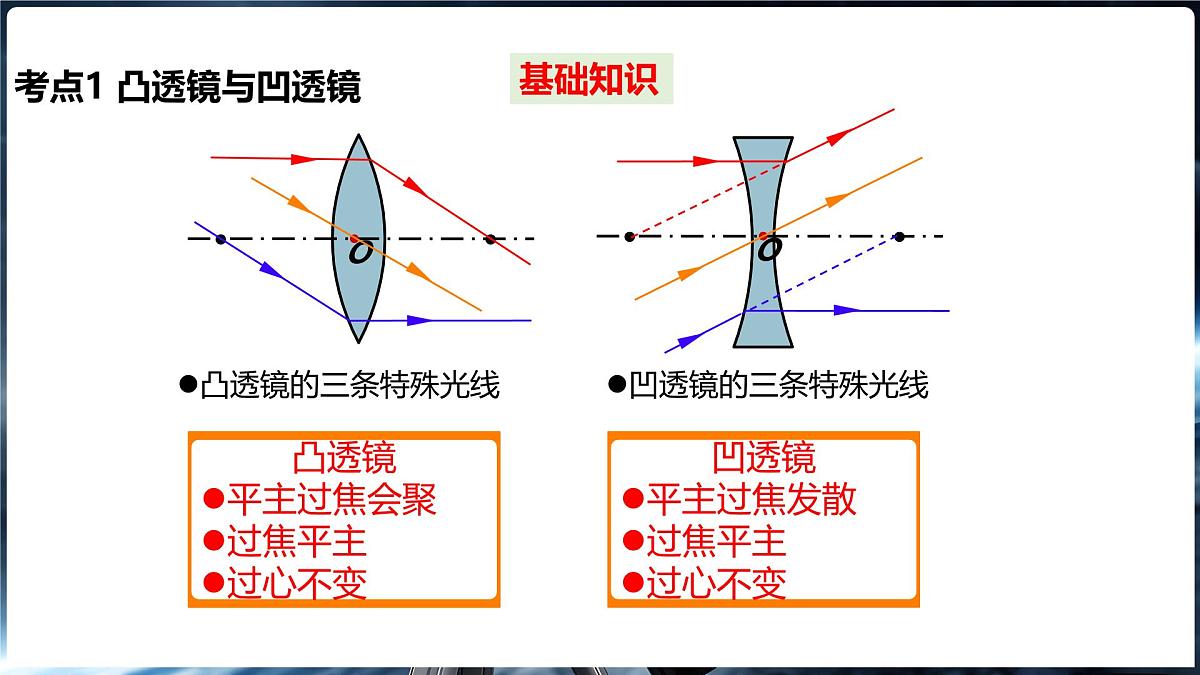 沪科版（2024）物理八年级全一册 第四章《神奇的透镜》单元复习 （课件）第5页