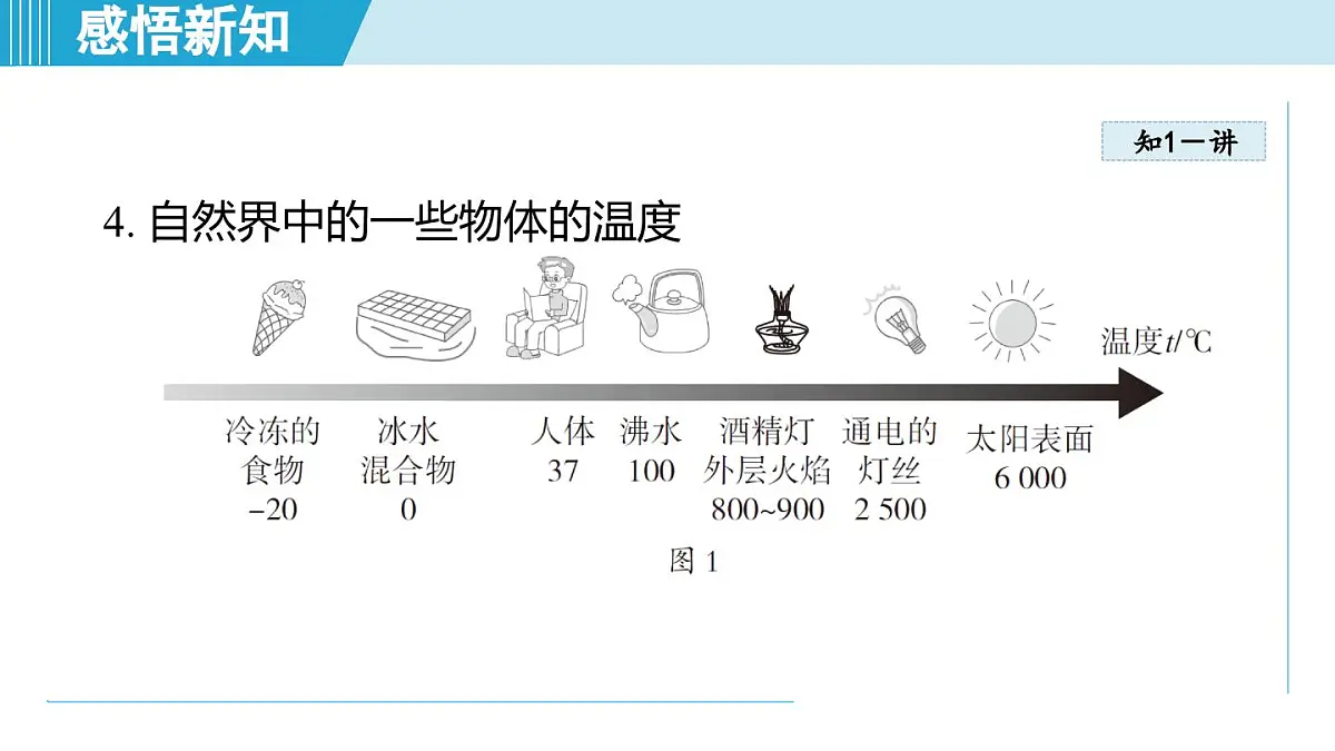 13.1 测量：温度（课件）2025-2026学年沪科版九年级物理全一册第6页