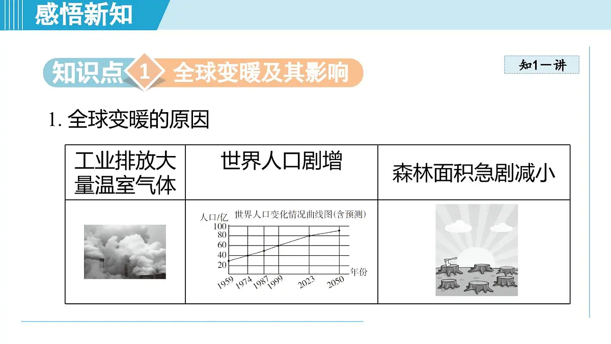 13.5跨学科：全球变暖与水资源危机（课件）2025-2026学年沪科版九年级物理全一册第3页
