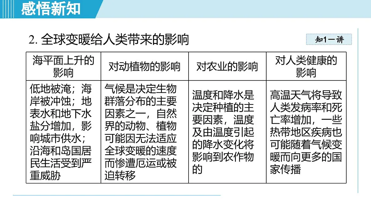13.5跨学科：全球变暖与水资源危机（课件）2025-2026学年沪科版九年级物理全一册第4页