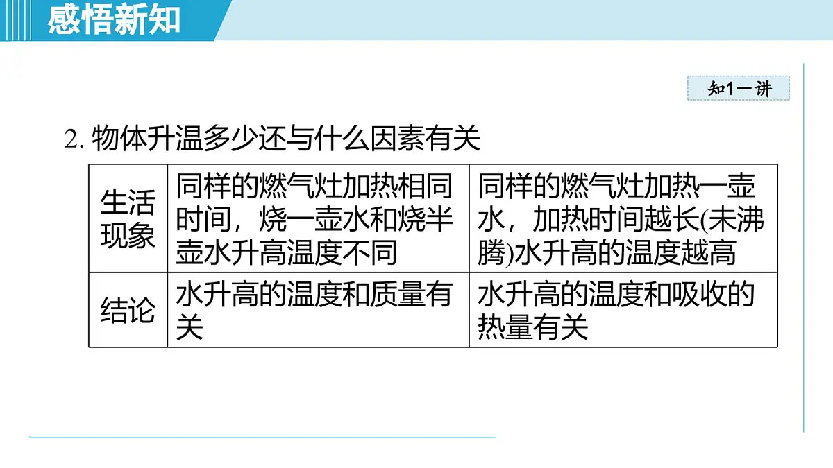 14.2物质的比热容（课件）2025-2026学年沪科版九年级物理全一册第4页