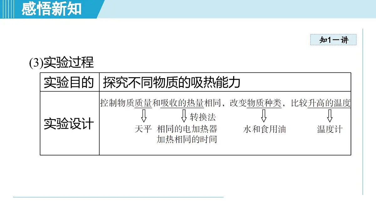 14.2物质的比热容（课件）2025-2026学年沪科版九年级物理全一册第7页