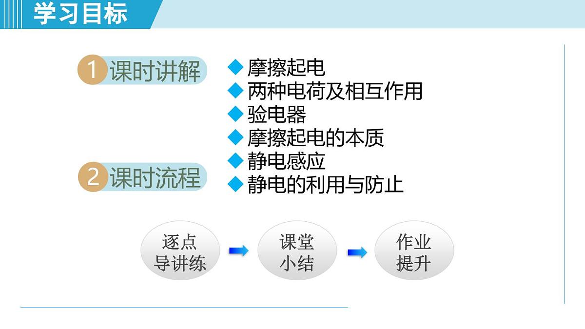 15.1静电现象（课件）2025-2026学年沪科版九年级物理全一册第2页