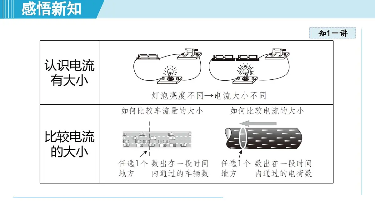 15.3测量：用电流表测量电流（课件）2025-2026学年沪科版九年级物理全一册第4页