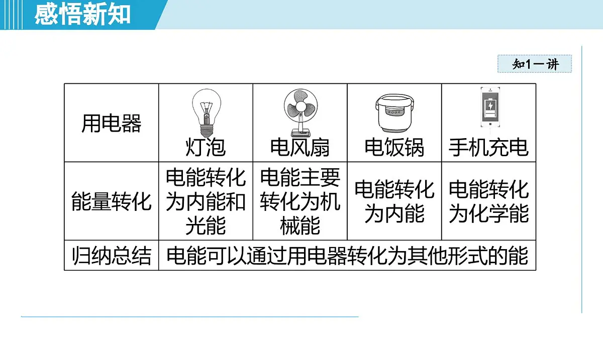 17.1电流做功（课件）2025-2026学年沪科版九年级物理全一册第4页