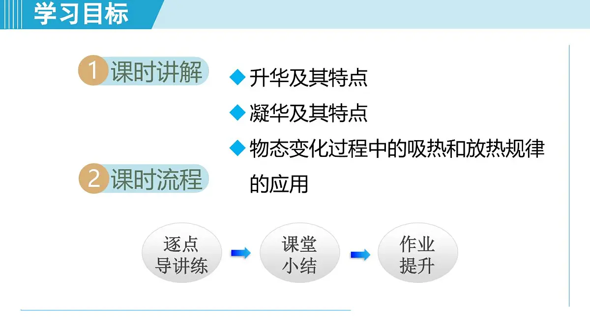13.4升华与凝华（课件）2025-2026学年沪科版九年级物理全一册第2页