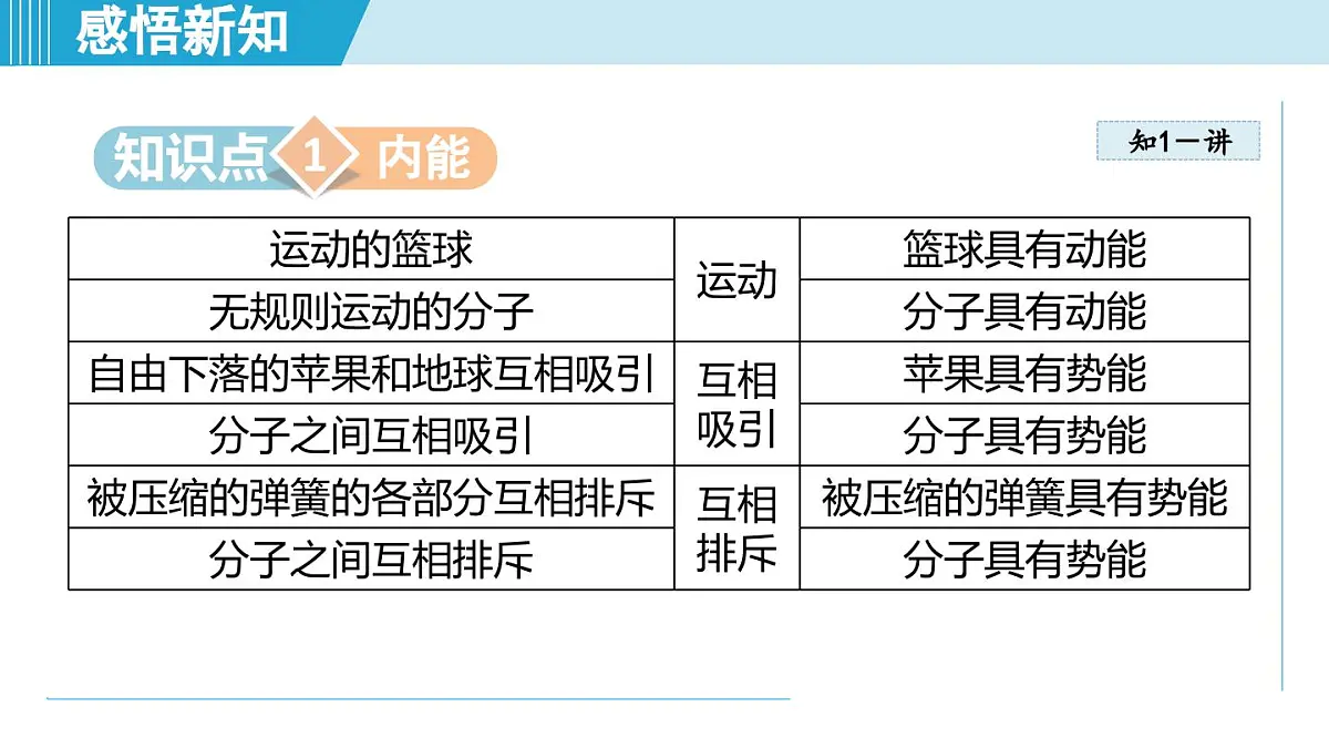 14.1内能及其改变（课件）2025-2026学年沪科版九年级物理全一册第3页
