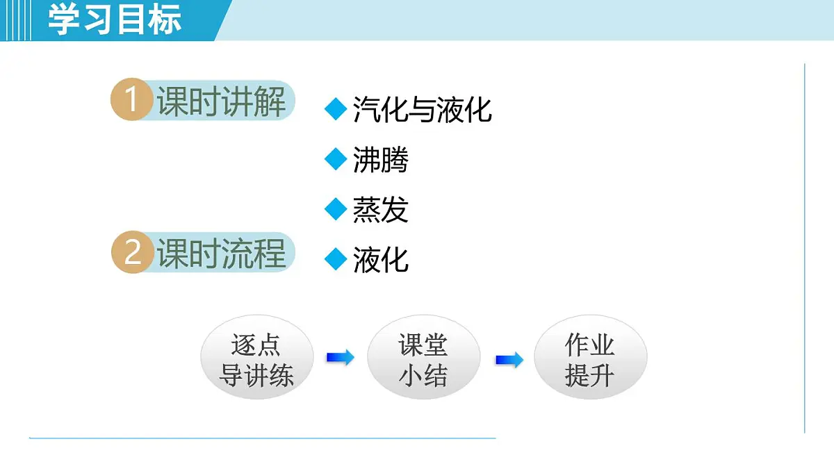 13.3探究：汽化与液化（课件）2025-2026学年沪科版九年级物理全一册第2页