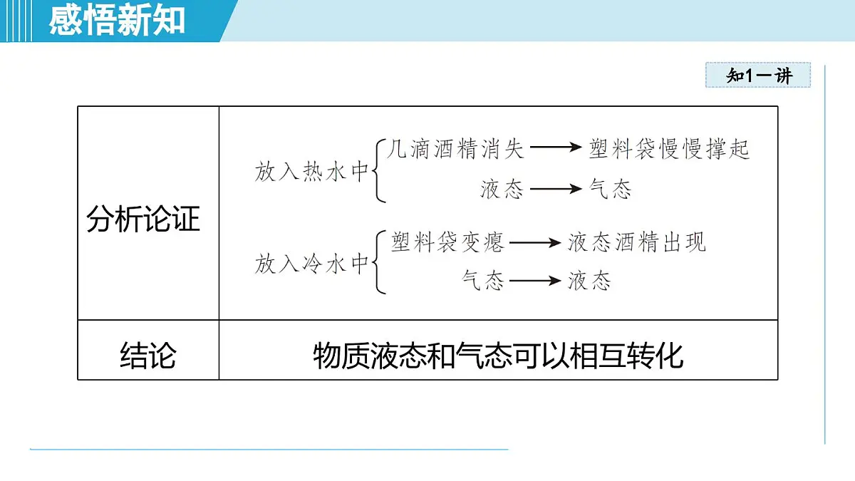 13.3探究：汽化与液化（课件）2025-2026学年沪科版九年级物理全一册第5页