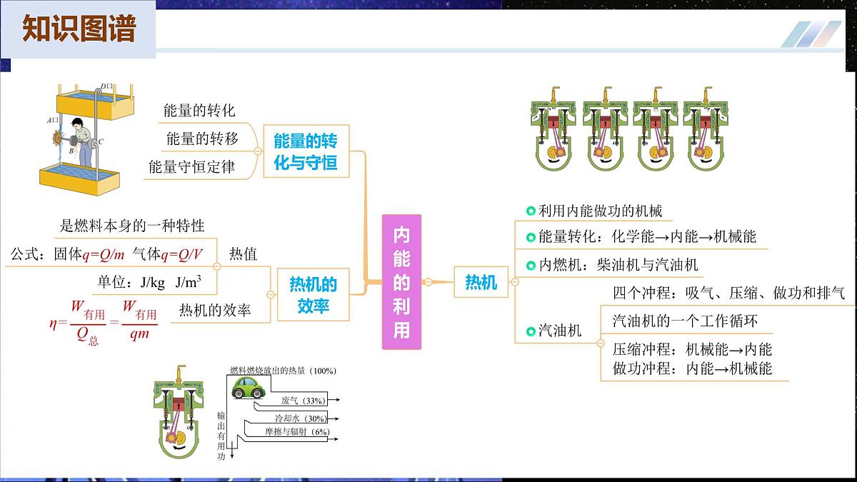 【人教版】九年级物理 第一十四章 内能的利用（复习课件）第5页